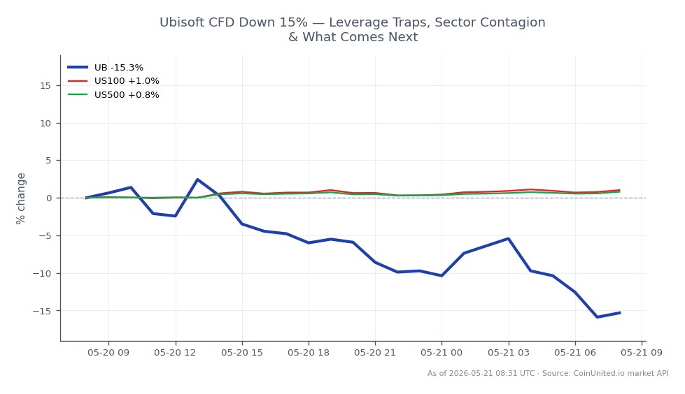 The chart illustrates the performance of Unibase (UB) in the crypto market over the last 24 hours. The asset opened at $0.123 and closed at $0.1045, marking a significant decline of 15.04%. The highest price reached during this period was $0.13, while the lowest was $0.1025. In comparison, related indices showed positive movement, with the US100 index increasing by 1.27% and the US500 index rising by 0.97%. This stark contrast highlights Unibase as a laggard in the current market environment, potentially influenced by leverage traps and sector contagion. Traders should note these figures when assessing market sentiment and positioning.