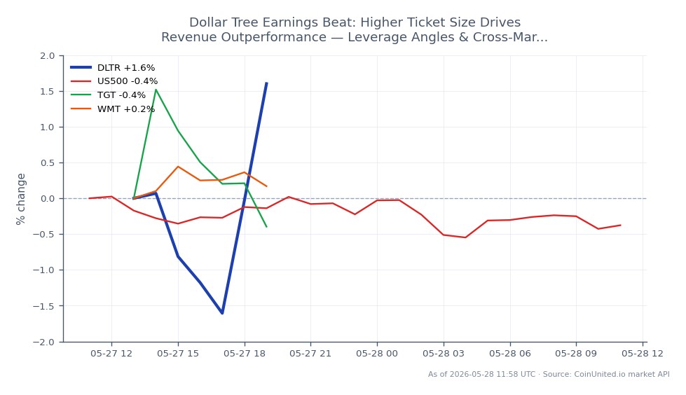 The chart illustrates the recent performance of Dollar Tree, Inc. (DLTR) in the stock market. The stock opened at $94.205 and closed at $96.16, marking a 2.08% increase over the last 24 hours. The highest price reached during this period was $96.84, while the lowest was $92.925. In comparison, the S&P 500 index (US500) experienced a decline of 0.52%, indicating a lagging performance in the broader market. Competitors Target Corporation (TGT) saw a gain of 1.67%, while Walmart Inc. (WMT) had a slight decrease of 0.21%. This data highlights Dollar Tree's outperformance relative to its peers and the overall market trend.