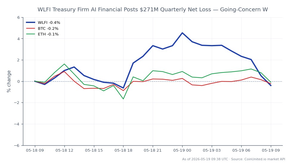 The chart illustrates the performance of World Liberty Financial (WLFI) in the crypto market over the last 24 hours. WLFI opened at $0.06029 and closed slightly lower at $0.05975, marking a decrease of 0.9%. The highest price reached during this period was $0.06309, while the lowest was $0.05941. In comparison, Bitcoin (BTC) experienced a minor decline of 0.36%, and Ethereum (ETH) fell by 0.31%. This data indicates that WLFI is lagging behind its peers in the crypto market, reflecting a bearish sentiment following its reported $271 million quarterly net loss and a going-concern warning.