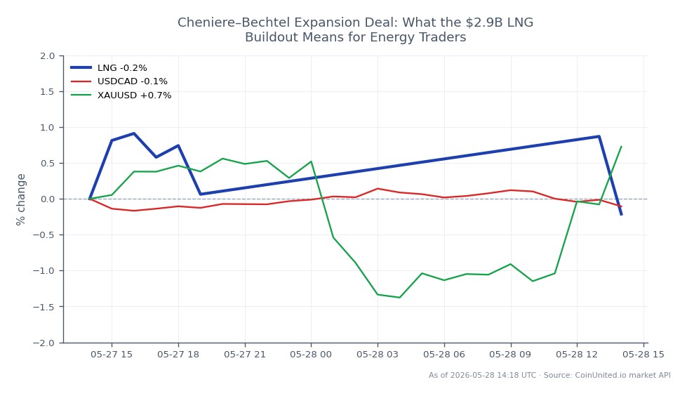 Le graphique illustre la performance boursière de Cheniere Energy, Inc. (LNG) au cours des dernières 24 heures. L'action a ouvert à 230,26 $ et a clôturé légèrement plus bas à 230,24 $, avec un maximum de 234,20 $ et un minimum de 228,91 $, résultant en un changement négligeable de -0,01 %. Sur les marchés connexes, la paire de devises USDCAD a connu une légère augmentation de 0,06 %, tandis que le XAUUSD (or) a connu une hausse plus significative de 0,88 %. Ces données indiquent une performance relativement stable pour LNG dans un contexte de légères fluctuations sur les marchés des devises et des matières premières, l'or montrant un élan plus fort par rapport aux autres actifs.