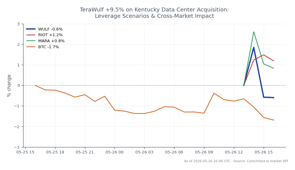 TeraWulf Inc. (WULF) opened at $25.15 and closed at $25.015, marking a slight decline of 0.54% over the last 24 hours. The stock reached a high of $25.925 and a low of $24.875 during this period. In contrast, related stocks showed varied performance: Riot Blockchain (RIOT) increased by 1.87%, while Marathon Digital Holdings (MARA) rose by 0.28%. Bitcoin (BTC) experienced a decline of 1.56%. The acquisition of a Kentucky data center has positively influenced TeraWulf's stock, despite the overall market fluctuations. The data indicates that TeraWulf is a leader in this cross-market scenario, while Bitcoin's decline positions it as a laggard among the assets analyzed.