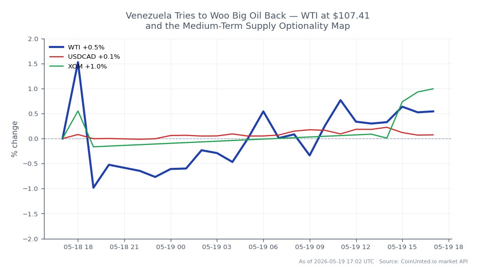 The chart displays the performance of WTI Light Crude Oil over a 24-hour period, showing an opening price of $106.70, a closing price of $107.38, a high of $108.97, and a low of $104.89, resulting in a percentage change of 0.64%. In the related markets, the USDCAD currency pair experienced a slight increase of 0.06%, while Exxon Mobil Corporation (XOM) saw a more significant rise of 0.86%. This indicates that XOM is a leader in this cross-market analysis, outperforming both WTI and USDCAD in terms of percentage change. The data suggests a stable performance for WTI amid fluctuating oil prices, with Venezuela's efforts to attract big oil potentially influencing future market dynamics.