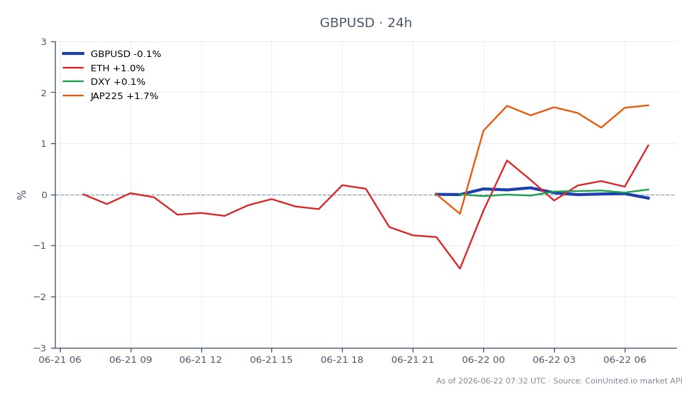 영국 파운드(GBP) 대비 미국 달러(USD)의 6월 22-26일 주간 성과를 보여주는 차트. GBP/USD 페어는 1.320805에 개장하여 24시간 동안 0.07% 하락한 1.319845에 마감했습니다. 최고점은 1.323395였고 최저점은 1.31955로 좁은 거래 범위를 나타냅니다. 관련 시장에서는 이더리움(ETH)이 0.74% 상승했고, 미국 달러 지수(DXY)는 0.06% 상승했으며, 일본 225 지수(JAP225)는 1.87% 상승하며 가장 좋은 성과를 보였습니다. GBP/USD의 성과는 외환 시장에서 약간의 약세 심리를 나타내는 반면, JAP225의 강한 성과는 이 기간 동안 자산군 간의 차이를 시사합니다.