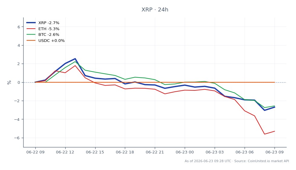 Le graphique illustre la performance récente de Ripple (XRP) par rapport à d'autres cryptomonnaies. XRP a ouvert à 1,1344 $ et clôturé à 1,1036 $, marquant une baisse de 2,72 % au cours des dernières 24 heures. Le prix le plus élevé atteint pendant cette période était de 1,1633 $, tandis que le plus bas était de 1,0965 $. En comparaison, Ethereum (ETH) a connu une baisse plus significative de 5,39 %, et Bitcoin (BTC) a chuté de 2,6 %. L'USDC est resté stable sans changement en pourcentage. Ces données indiquent que XRP, bien qu'en baisse, a surperformé l'ETH et le BTC en termes de perte en pourcentage, ce qui en fait un leader relatif sur cette période. Les traders doivent noter ces dynamiques lors de la prise en compte de positions à effet de levier.