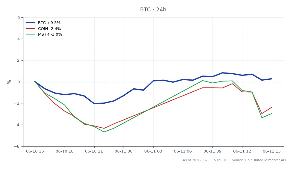 Le graphique illustre la performance du Bitcoin (BTC) sur une période de 24 heures, montrant un prix d'ouverture de 62 176,00 $ et un prix de clôture de 62 776,00 $, résultant en une variation en pourcentage de 0,97 %. Pendant cette période, le Bitcoin a atteint un sommet de 63 235,00 $ et un creux de 61 070,00 $, indiquant une volatilité sur le marché. En comparaison, les actifs liés ont montré une performance négative, avec Coinbase (COIN) en baisse de 1,97 % et MicroStrategy (MSTR) en baisse de 2,28 %. Ces données soulignent la force relative du Bitcoin face aux baisses des actions liées, ce qui peut avoir un impact sur les stratégies des traders à effet de levier alors qu'ils évaluent les conditions du marché suite à la liquidation de 600 BTC par Nakamoto Inc. pour renforcer son bilan.
