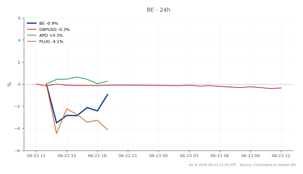 Le graphique illustre la performance de Bloom Energy Corporation (BE) au cours des dernières 24 heures, montrant un prix d'ouverture de 337,57 £ et un prix de clôture de 345,75 £. L'action a atteint un sommet de 349,79 £ et un creux de 333,00 £, résultant en une variation en pourcentage de 2,42 %. En comparaison, les actifs liés montrent des performances variées : le GBP/USD a diminué de 0,15 %, Air Products and Chemicals (APD) a augmenté de 1,06 %, tandis que Plug Power (PLUG) a chuté de 0,71 %. Bloom Energy se distingue comme le leader de cette analyse inter-marchés, démontrant un mouvement ascendant significatif de son cours boursier au milieu de performances mitigées des actifs liés.