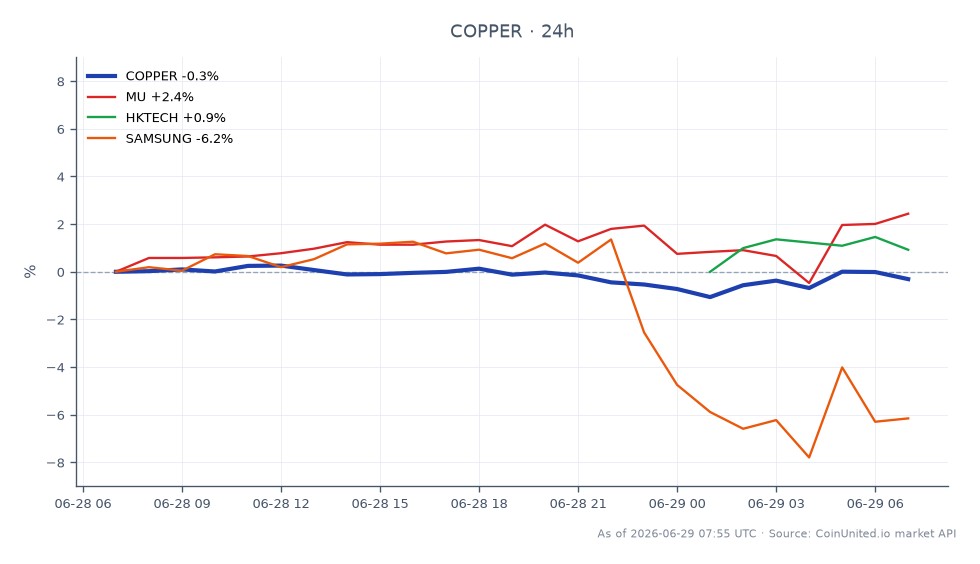 Le graphique affiche la performance du cuivre sur le marché des matières premières au cours des dernières 24 heures. Le cuivre a ouvert à 6,2232 $ et a clôturé légèrement plus bas à 6,2102 $, avec un maximum de 6,25055 $ et un minimum de 6,16115 $, résultant en une variation en pourcentage sur 24 heures de -0,21 %. À cet égard, Micron Technology (MU) a connu une variation positive de 3,0 %, indiquant un sentiment haussier potentiel, tandis que Samsung a connu une baisse significative de 5,52 %, ce qui en fait un retardataire dans ce contexte. HKTECH a également montré une augmentation modeste de 1,24 %. Les données suggèrent que si le cuivre a subi une légère pression à la baisse, la performance de MU se démarque positivement dans le contexte des pertes de Samsung.