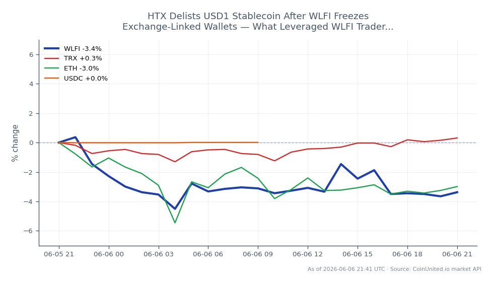The chart illustrates the recent performance of World Liberty Financial (WLFI) in the cryptocurrency market. WLFI opened at $0.05671 and closed at $0.05552, marking a decline of 2.1% over the last 24 hours. The highest price reached during this period was $0.05791, while the lowest was $0.05394, indicating a relatively narrow trading range. In comparison, TRON (TRX) showed a slight increase of 0.09%, while Ethereum (ETH) experienced a more significant drop of 2.63%. The stablecoin USDC remained unchanged at 0.0%. This data suggests that WLFI is underperforming relative to TRX, while ETH is also lagging behind. Traders should note the volatility in WLFI's price movements and the impact of external factors such as the delisting of USD1 stablecoin and the freezing of exchange-linked wallets related to WLFI.