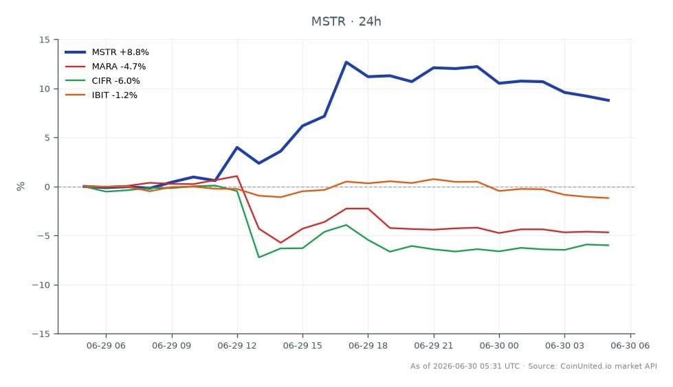 The chart illustrates the recent performance of MicroStrategy Inc (MSTR) in the stock market, showing an opening price of $82.89 and a closing price of $90.73, marking a significant increase of 9.46% over the last 24 hours. The stock reached a high of $94.36 and a low of $81.915 during this period. In contrast, related stocks such as Marathon Digital Holdings (MARA) experienced a decline of 4.32%, Cipher Mining Inc (CIFR) fell by 5.1%, and iBit (IBIT) saw a slight decrease of 0.74%. This data highlights MSTR as a clear leader in performance, while the other related stocks lagged behind, contributing to a broader liquidation wave in the leveraged crypto and stock markets, totaling $1.78 billion. Traders should note these fluctuations as they navigate their positions in leveraged assets.