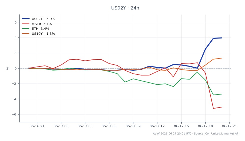 The chart illustrates the performance of the United States 2 Year Yield (US02Y) from market open to close. The yield opened at 4.056% and closed at 4.218%, marking a significant increase of 3.99% over the last 24 hours. The yield reached a high of 4.22% and a low of 4.043% during this period, with a total of 22 candles recorded. In related markets, MicroStrategy Incorporated (MSTR) experienced a decline of 4.84%, while Ethereum (ETH) fell by 3.21%. Conversely, the United States 10 Year Yield (US10Y) saw an increase of 1.44%, indicating a mixed performance across different asset classes with US02Y leading in gains.