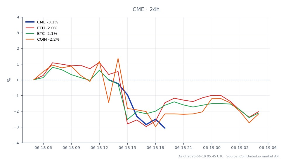 CME Group Inc. (CME) a ouvert à 253,255 $ et clôturé à 246,275 $, marquant une baisse de 2,76 % au cours des dernières 24 heures. L'action a atteint un sommet de 257,9 $ et un creux de 245,63 $ pendant cette période. Sur les marchés connexes, l'Ethereum (ETH) a baissé de 2,01 %, le Bitcoin (BTC) a chuté de 1,95 %, et Coinbase (COIN) a baissé de 1,88 %. La performance du CME se distingue comme la baisse la plus significative parmi les actifs listés, indiquant une tendance baissière qui pourrait impacter les traders de produits dérivés à effet de levier.