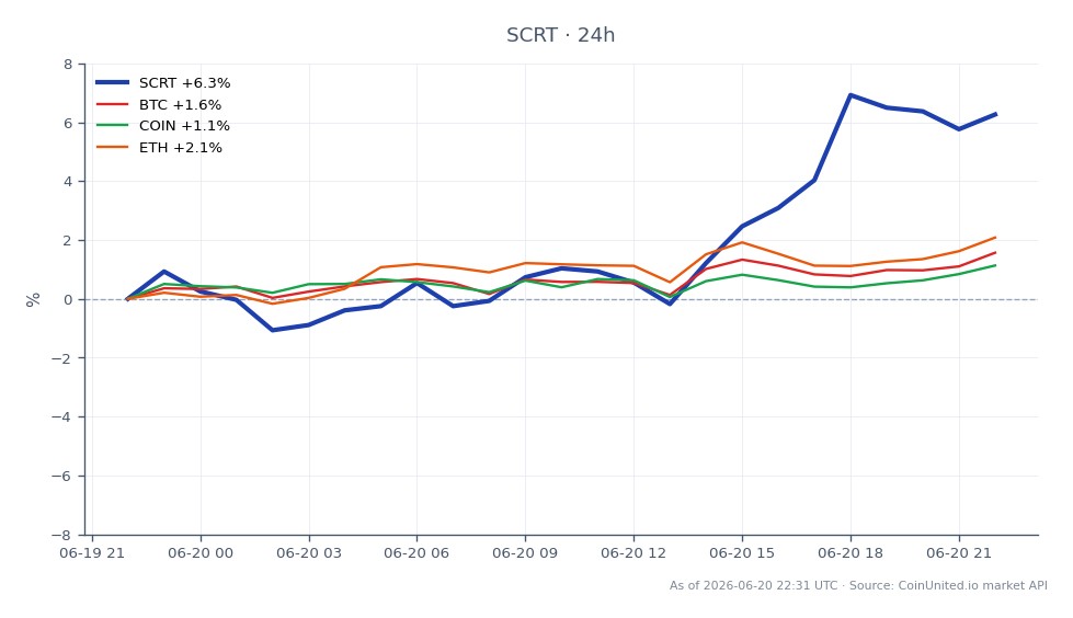 The chart illustrates the performance of Secret (SCRT) over the last 24 hours, showing an opening price of $0.05599 and a closing price of $0.05957, reflecting a 6.39% increase. The highest price reached was $0.06044, while the lowest was $0.05518. In comparison, Bitcoin (BTC) experienced a 1.96% increase, Ethereum (ETH) rose by 2.45%, and Coinbase (COIN) saw a 1.48% gain. SCRT stands out as a leader in this cross-market analysis with its significant price movement, while COIN lagged behind the other cryptocurrencies. This data highlights the volatility and potential risks associated with leveraged trading in the crypto market, particularly following the recent exploit draining $4.67 million from the Secret Network–Axelar Bridge.