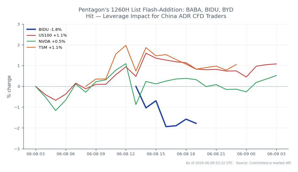 The chart displays the performance of Baidu, Inc. (BIDU) over the last 24 hours, showing an opening price of $122.105 and a closing price of $119.09, resulting in a decline of 2.47%. The stock reached a high of $122.455 and a low of $118.135 during this period. In comparison, the related assets show varying performance: the US100 index increased by 1.09%, NVIDIA (NVDA) rose by 0.57%, and Taiwan Semiconductor Manufacturing Company (TSM) gained 1.46%. This indicates that while BIDU experienced a notable drop, the broader market, particularly the US100 and TSM, showed positive momentum, making BIDU a laggard in this context for leveraged traders focusing on China ADR CFDs.