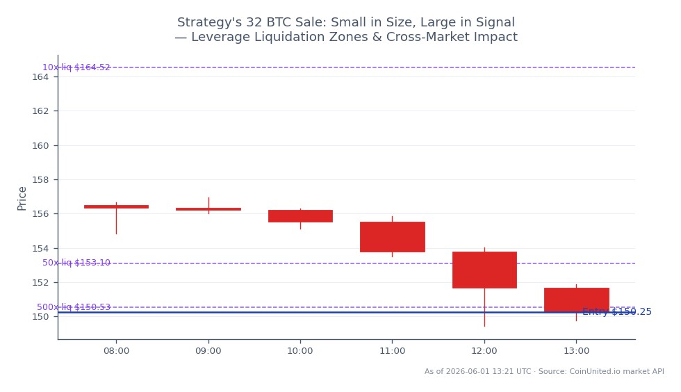 The chart illustrates the recent trading activity of MicroStrategy Inc (MSTR) over a 24-hour period. The stock opened at $156.51 and closed significantly lower at $150.245, marking a decline of 4.0%. During this period, MSTR reached a high of $156.94 and a low of $149.445, indicating notable volatility. In the context of leveraged trading, a short position was entered at the closing price of $150.245, with liquidation tiers set at 10%, 50%, and 500%. This movement in MSTR's stock price signals a potential shift in market sentiment, particularly in relation to its impact on cryptocurrency markets, as MicroStrategy is a significant holder of Bitcoin. The decline in MSTR could suggest a broader trend affecting crypto assets, especially if leveraged positions are triggered in response to further price movements.