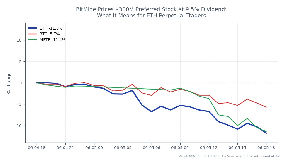 The chart illustrates the recent performance of Ethereum (ETH) against Bitcoin (BTC) and MicroStrategy (MSTR) over the last 24 hours. Ethereum opened at $1,767.10 and closed at $1,566.60, marking a significant decline of 11.35%. During this period, ETH reached a high of $1,786.40 and a low of $1,546.20, indicating volatility in the market. In comparison, Bitcoin experienced a decrease of 5.27%, while MicroStrategy saw a sharper decline of 10.33%. This data suggests that Ethereum was the laggard among the three assets, with a more pronounced drop in value compared to its counterparts. The chart consists of 25 candlesticks, reflecting the trading activity and price fluctuations within this timeframe.