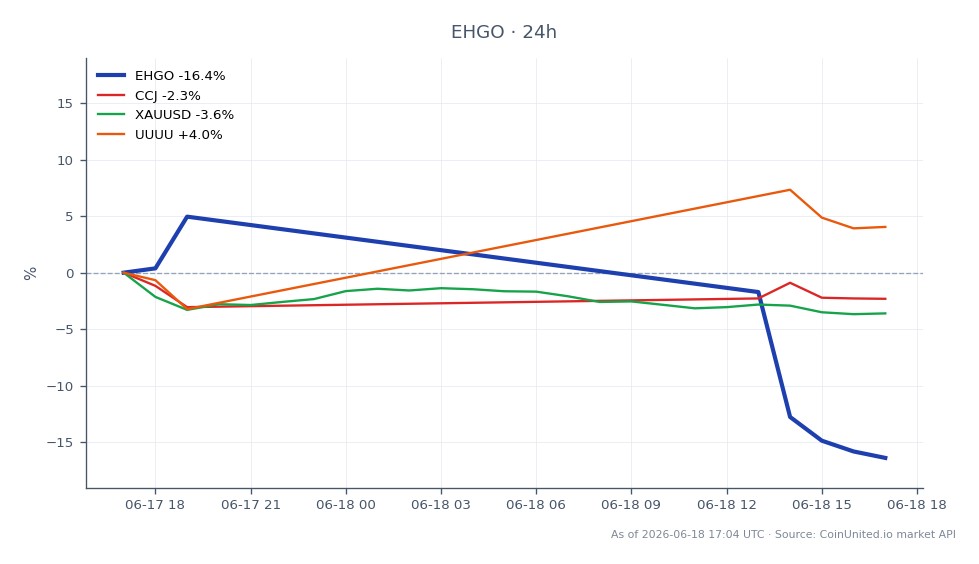 The chart illustrates the recent performance of Eshallgo Inc. (EHGO), which opened at $3.135 and closed significantly lower at $2.195, marking a drastic decline of 29.98% over the last 24 hours. The stock reached a high of $3.49 and a low of $2.145 during this period, indicating high volatility. In comparison, related assets show varied performance: Cameco Corporation (CCJ) decreased by 1.92%, while Gold (XAUUSD) fell by 3.15%. Conversely, Uranium Energy Corp (UUUU) experienced a positive change of 4.11%, making it a notable outperformer in the uranium sector amidst the overall market decline. This data highlights EHGO as a significant laggard in the cross-market context, reflecting broader market sentiments towards uranium stocks.