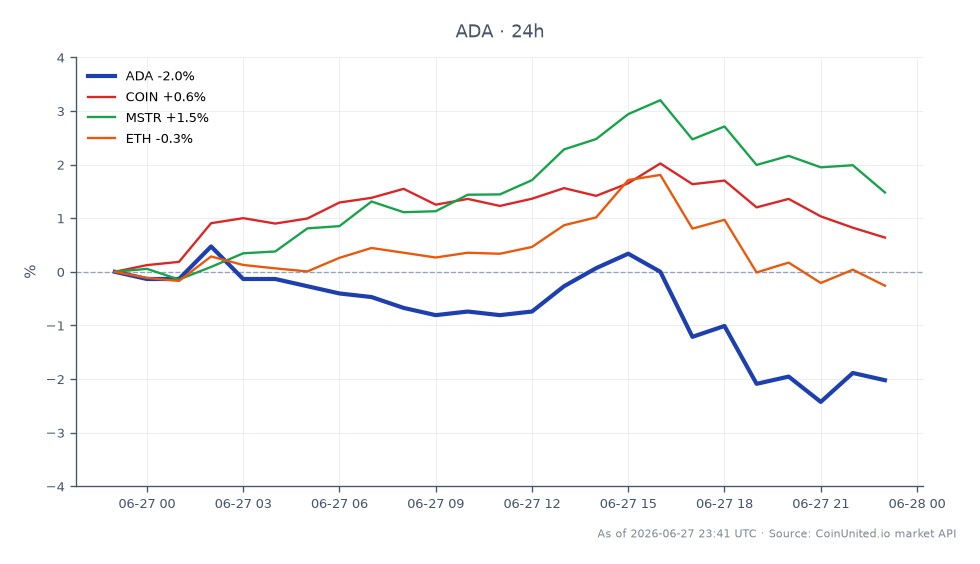 图表展示了 Cardano (ADA) 近期两周的表现，开盘价为 0.148 美元，收盘价为 0.1453 美元，价值下跌 1.82%。价格在区间内波动，最高触及 0.1496 美元，最低触及 0.1436 美元。相比之下，相关资产表现各异：Coinbase (COIN) 上涨 1.0%，MicroStrategy (MSTR) 上涨 1.99%，而以太坊 (ETH) 则小幅下跌 0.22%。这些数据为杠杆交易者提供了 ADA 近期波动性及其在市场中与其他资产相对表现的见解。