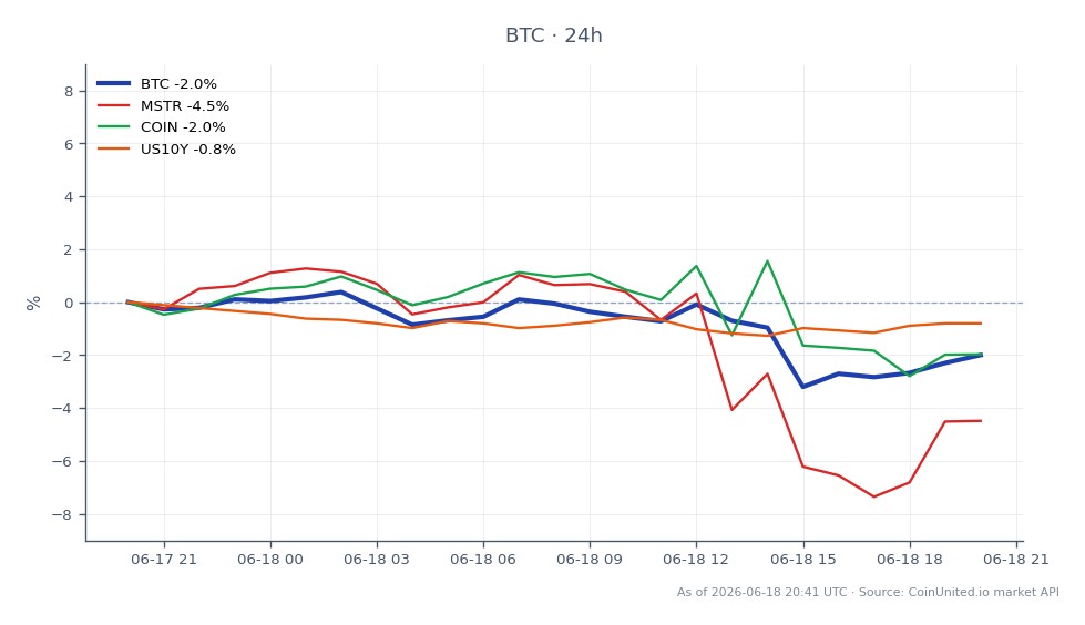 비트코인(BTC)의 최근 성과와 관련 자산의 배경을 보여주는 차트입니다. 비트코인은 64,277달러에 개장하여 63,117달러에 마감했으며, 이는 지난 24시간 동안 1.8% 하락한 수치입니다. 이 기간 동안 가격은 64,779달러의 고점과 62,242달러의 저점 사이에서 변동했습니다. 이에 비해 MicroStrategy(MSTR)는 3.41%로 더 큰 하락을 보였으며, Coinbase(COIN)와 미국 10년 만기 국채 수익률(US10Y)은 각각 1.0%와 1.02% 하락했습니다. 이 데이터는 전반적인 하락 추세에도 불구하고 비트코인의 성과가 상관 관계가 있는 자산에 비해 상대적으로 안정적임을 나타냅니다. 레버리지 포지션의 청산 위험은 특히 비트코인이 63,000달러 표시에 접근할 때 우려 사항으로 남아 있습니다.