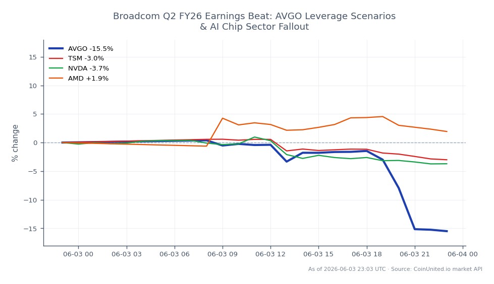 Broadcom Inc. (AVGO) reportó una superación significativa de ganancias para el Q2 FY26, abriendo a $494.75 y cerrando a $418.025, lo que refleja una notable disminución del 15.51% en las últimas 24 horas. La acción alcanzó un máximo de $498.75 y un mínimo de $405.495 durante este período. En comparación, las acciones relacionadas mostraron un rendimiento variado: Taiwan Semiconductor Manufacturing Company (TSM) disminuyó un 3.29%, NVIDIA (NVDA) cayó un 3.61%, mientras que Advanced Micro Devices (AMD) experimentó un ligero aumento del 2.22%. La caída sustancial en el precio de AVGO la posiciona como rezagada en el contexto actual del mercado, particularmente en las consecuencias del sector de chips de IA, en contraste con la resiliencia de AMD.