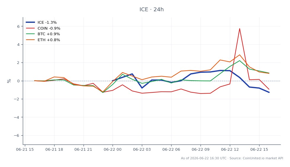 Der Chart zeigt die Performance von Intercontinental Exchange Inc. (ICE) in den letzten 24 Stunden. ICE eröffnete bei 133,00 US-Dollar und schloss bei 131,31 US-Dollar, was einem Rückgang von 1,27 % entspricht. Die Aktie erreichte ein Hoch von 134,94 US-Dollar und ein Tief von 131,18 US-Dollar, mit insgesamt 16 Kerzenformationen, die die Handelsaktivität anzeigen. Im Vergleich dazu zeigen verwandte Vermögenswerte unterschiedliche Leistungen: Coinbase (COIN) fiel um 0,98 %, während Bitcoin (BTC) und Ethereum (ETH) um 0,73 % bzw. 0,67 % stiegen. Diese Daten heben ICE als Nachzügler in diesem marktübergreifenden Szenario hervor, wobei sein Rückgang im Gegensatz zu den leichten Gewinnen im Kryptomarkt steht.