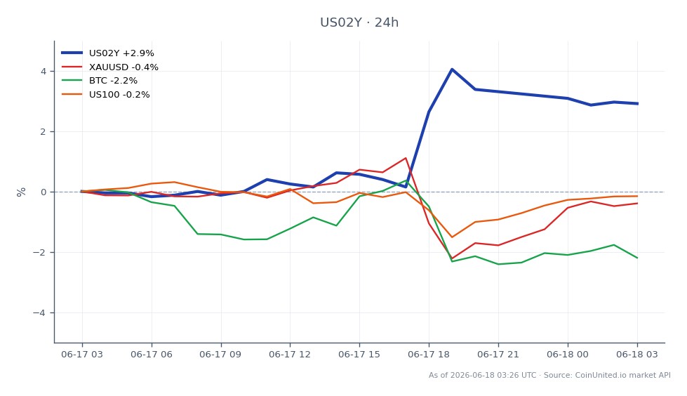 O gráfico ilustra o desempenho do Rendimento de 2 Anos dos Estados Unidos (US02Y) nas últimas 24 horas, mostrando um valor de abertura de 4.056, um valor de fechamento de 4.17, com uma máxima de 4.22 e uma mínima de 4.043. Isso representa uma variação percentual de 2,81%. Em comparação, ativos relacionados mostram desempenho variado: XAUUSD (Ouro) diminuiu 0,38%, Bitcoin (BTC) caiu 2,27% e o NASDAQ 100 (US100) declinou ligeiramente 0,07%. O aumento do rendimento do US02Y indica uma potencial mudança no sentimento do mercado, enquanto a queda significativa do Bitcoin destaca sua volatilidade como ativo de risco, tornando-o um laggard nesta análise cross-market.
