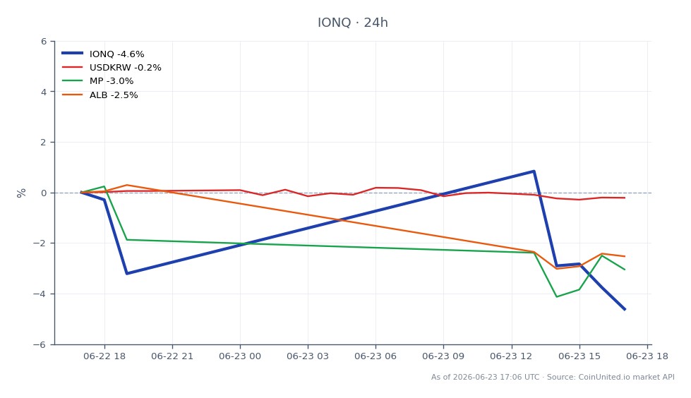 圖表顯示 IonQ, Inc. (IONQ) 在過去 24 小時內的表現，開盤價為 60.21 美元，收盤價為 57.44 美元，下跌 4.6%。期間股價最高達到 61.975 美元，最低為 57.275 美元，顯示出顯著的波動性。相比之下，相關市場顯示美元兌韓元小幅下跌 0.2%，而 MP (MP Materials Corp.) 和 ALB (Albemarle Corporation) 分別下跌 3.46% 和 3.11%。這些數據表明，在此跨市場情境下，IonQ 表現落後，其表現明顯弱於相關股票。