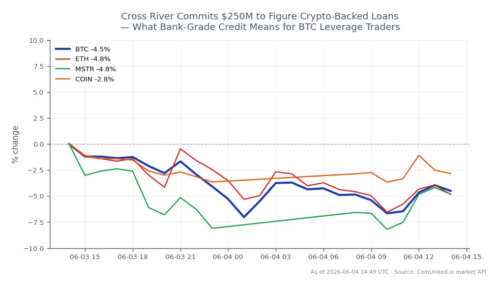 比特币（BTC）24小时表现图，开盘价66,882.00美元，收盘价63,833.00美元，下跌4.56%。期间最高价66,974.00美元，最低价61,345.00美元。相比之下，以太坊（ETH）下跌5.3%，MicroStrategy（MSTR）下跌5.94%，Coinbase（COIN）下跌3.26%。数据显示加密货币市场呈看跌趋势，比特币领跌主要资产，而MSTR在相关股票中跌幅最大。交易者应注意这些波动，它们可能影响市场杠杆头寸。