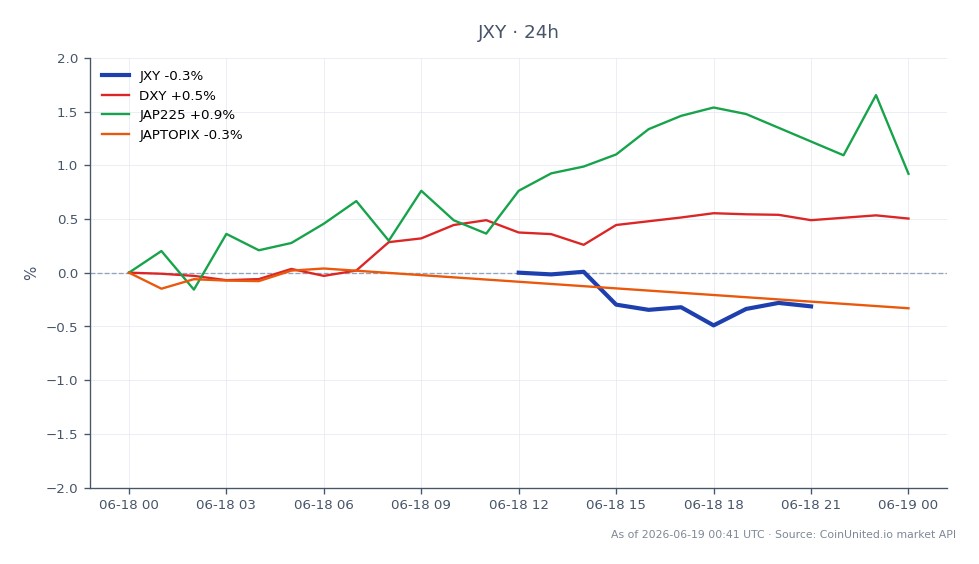 Le graphique illustre la performance de l'indice de la devise japonaise (JXY) au cours des dernières 24 heures. L'indice a ouvert à 62,135 et clôturé à 61,955, marquant une baisse de 0,29 %. La valeur la plus élevée atteinte pendant cette période a été de 62,21, tandis que la plus basse a été de 61,795. En comparaison, l'indice du dollar américain (DXY) a augmenté de 0,45 %, indiquant un renforcement du dollar par rapport aux autres devises. Les indices boursiers japonais ont également montré des performances mitigées, le JAP225 augmentant de 1,63 % et le JAPTOPIX de 0,51 %. Cela suggère que, bien que le JXY ait subi des pressions à la baisse, le marché boursier japonais dans son ensemble a connu des gains, soulignant une divergence entre la performance de la devise et celle des actions. Les traders axés sur l'effet de levier du JPY devraient tenir compte de ces mouvements car ils reflètent le sentiment du marché et la volatilité potentielle.