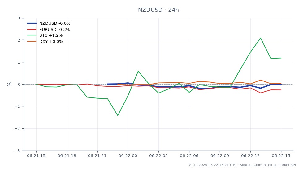 The chart illustrates the performance of the New Zealand Dollar (NZD) against the US Dollar (USD) in the forex market following the FOMC meeting. The NZD/USD pair opened at 0.573325 and closed slightly lower at 0.57323, marking a minimal decline of 0.02% over the past 24 hours. The price fluctuated between a high of 0.57407 and a low of 0.57186 during this period. In comparison, the Euro to US Dollar (EUR/USD) pair experienced a more significant drop of 0.28%, while Bitcoin (BTC) showed a positive change of 1.3%. The US Dollar Index (DXY) remained relatively stable with a negligible change of -0.0%. This data suggests that leveraged traders in the NZD/USD market may face asymmetric downside risks, particularly as the NZD/USD pair is lagging behind other currencies like BTC.