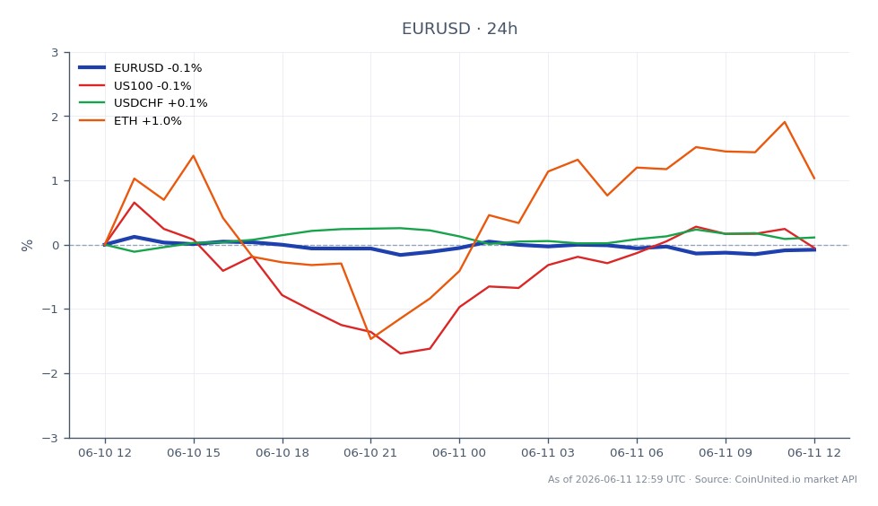 El gráfico ilustra el rendimiento del par de divisas Euro / Dólar Estadounidense (EUR/USD) tras la histórica subida de tipos de interés de 50 puntos básicos del Banco Central Europeo (BCE), que marca el fin de un período de flexibilización de 11 años. El EUR/USD abrió en 1.15366 y cerró en 1.153935, con un máximo de 1.15732 y un mínimo de 1.15165, lo que refleja un ligero cambio del 0.02% en las últimas 24 horas. En mercados relacionados, el índice US100 aumentó un 0.49%, mientras que el par USD/CHF experimentó un ligero descenso del 0.02%. Ethereum (ETH) mostró un notable aumento del 1.99%, indicando un sentimiento positivo en el mercado de criptomonedas en medio de los ajustes del mercado de divisas. En general, el par EUR/USD se mantuvo estable, sin líderes o rezagados significativos en este análisis intermercado, aunque el rendimiento de ETH destaca positivamente.