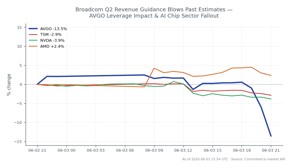 The chart illustrates the performance of Broadcom Inc. (AVGO) over a 24-hour period, showing significant volatility. The stock opened at $485.28 and closed at $418.995, marking a decline of 13.66%. The trading range was between a high of $499.125 and a low of $405.495, indicating a substantial drop in value. In comparison, related stocks also experienced fluctuations: Taiwan Semiconductor Manufacturing Company (TSM) fell by 3.01%, NVIDIA (NVDA) decreased by 4.03%, while Advanced Micro Devices (AMD) saw a modest increase of 2.16%. Broadcom's sharp decline positions it as a laggard in this cross-market analysis, particularly in light of its revenue guidance that surpassed estimates, which contrasts with the overall negative sentiment in the AI chip sector.