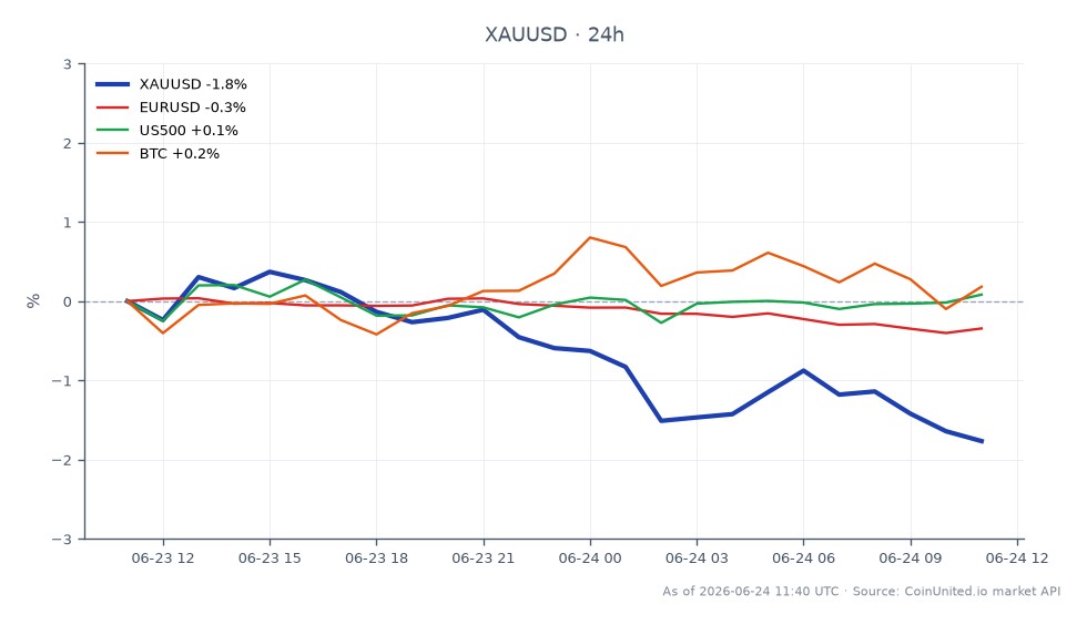 The chart illustrates the performance of Gold against the US Dollar (XAUUSD) over the last 24 hours. Gold opened at $4,119.975 and closed at $4,050.55, marking a decrease of 1.69%. The price fluctuated between a high of $4,145.16 and a low of $4,037.665 during this period. In the broader market context, the Euro to US Dollar (EURUSD) pair saw a decline of 0.48%, while the S&P 500 (US500) increased by 0.28%. Bitcoin (BTC) also experienced a rise of 0.48%. The tightening of real yields and the strengthening dollar are likely contributing factors to the downward pressure on gold prices, making leveraged XAUUSD longs a point of interest for traders.