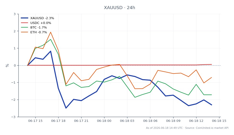 The chart illustrates the performance of Gold against the US Dollar (XAUUSD) over a 24-hour period. The opening price was 4340.06, while it closed at 4244.39, reflecting a decline of 2.2%. During this period, the price fluctuated between a high of 4382.545 and a low of 4219.07, indicating significant volatility. In comparison, related assets showed varied performance: USDC experienced a slight increase of 0.04%, while Bitcoin (BTC) and Ethereum (ETH) fell by 1.97% and 1.06%, respectively. This data suggests that while gold faced a notable drop, USDC remained stable, positioning it as a leader in this cross-market analysis, while BTC and ETH lagged behind.