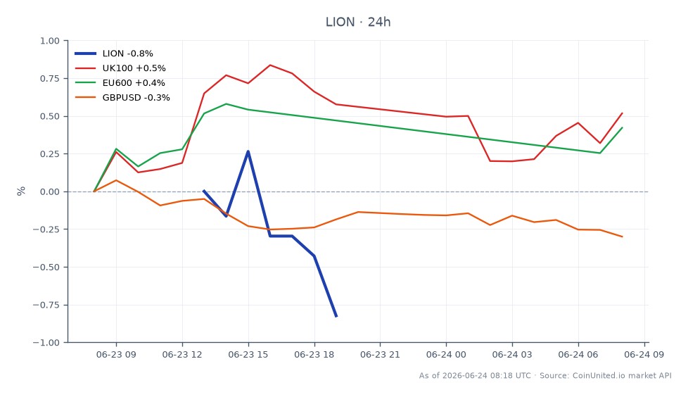 Le graphique illustre la performance des actions de Liontrust Asset Management (LION) sur une période de 24 heures. L'action a ouvert à 15,30 et a clôturé légèrement plus bas à 15,04, marquant une baisse de 1,7 %. Le prix le plus élevé atteint pendant cette période était de 15,43, tandis que le plus bas était de 15,01. En comparaison, l'indice UK100 a connu une variation positive de 0,9 %, et l'indice EU600 a augmenté de 0,47 %. Inversement, la paire de devises GBPUSD a connu une baisse de 0,35 %. Ces données soulignent la sous-performance de Liontrust par rapport aux indices boursiers plus larges, l'action clôturant en baisse malgré les tendances globalement positives des indices UK100 et EU600.