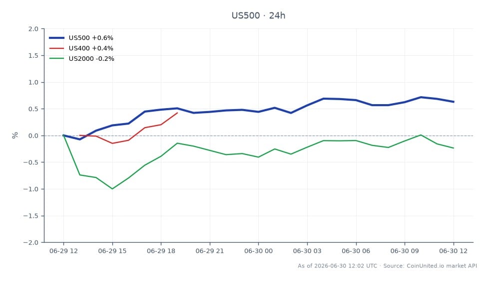 The chart illustrates the performance of the S&P 500 Index (US500) over a 24-hour period, showing an opening price of 7399.25 and a closing price of 7446.65, marking a 0.64% increase. The index reached a high of 7457.45 and a low of 7345.25 during this timeframe. In comparison, the US400 index experienced a 0.42% increase, while the US2000 index saw a decline of 0.22%. This data indicates that the S&P 500 was the leader among the indices, reflecting a positive sentiment in the market despite the backdrop of the failed PATK-LCII merger talks, which could impact industrial M&A sentiment.