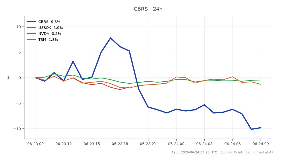 Cerebras Systems Inc. (CBRS) experienced a significant decline in Q1, opening at $215.70 and closing at $194.50, marking a 9.83% decrease over the last 24 hours. The stock reached a high of $236.875 and a low of $192.95 during this period. This sharp drop has resulted in a 14% gap-down, impacting leveraged traders. In comparison, the US Semiconductor Index (USSOX) fell by 0.72%, NVIDIA (NVDA) decreased by 0.48%, and Taiwan Semiconductor Manufacturing Company (TSM) saw a decline of 0.87%. CBRS's performance stands out as a notable laggard among these related stocks, reflecting a broader market trend of weakness in the semiconductor sector.