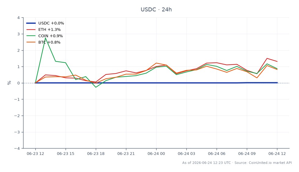 The chart illustrates the recent performance of USDC in the crypto market, showing an opening price of 1.0004 and a closing price of 1.0005, with a high of 1.0005 and a low of 1.0004. Over the past 24 hours, USDC has experienced a minimal change of 0.01%. In comparison, related assets show varied performance: Ethereum (ETH) has increased by 0.94%, Bitcoin (BTC) has risen by 0.4%, while Coinbase (COIN) has declined by 0.27%. This indicates that while USDC remains stable, ETH is the clear leader in percentage change, while COIN is lagging behind in performance.