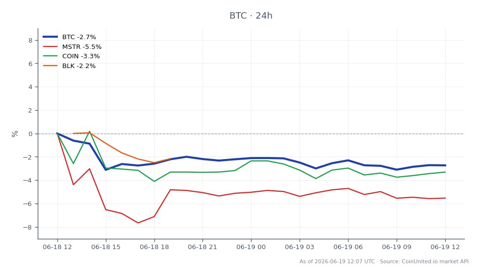 图表展示了比特币（BTC）在过去24小时的表现，开盘价为63,949.00美元，收盘价为62,590.00美元，下跌2.13%。期间最高价为64,413.00美元，最低价为62,242.00美元。相比之下，相关资产表现各异：MicroStrategy (MSTR) 下跌4.59%，Coinbase (COIN) 下跌2.06%，BlackRock (BLK) 下跌1.88%。其中，MSTR明显落后，显示出相对于比特币和其他资产的更大跌幅。这些数据对于寻求评估市场状况和潜在入场或清算点的高杠杆交易者至关重要。