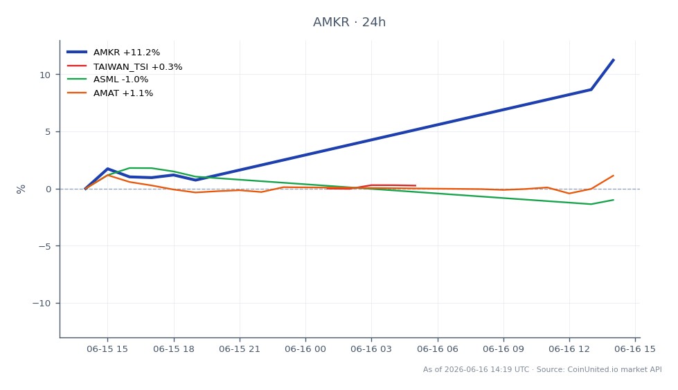 图表展示了安科科技 (AMKR) 过去 24 小时的表现，显示上涨 11.01%。该股开盘价为 84.88 美元，最高触及 95.345 美元，收盘价为 94.225 美元，最低价为 82.635 美元。相比之下，台湾股市指数 (TAIWAN_TSI) 小幅下跌 0.14%，ASML 下跌 1.62%。而应用材料 (AMAT) 则上涨 1.63%，显示相关股票表现不一。数据显示，由于近期与台积电达成十年封装协议，AMKR 在此次跨市场分析中明显领先。