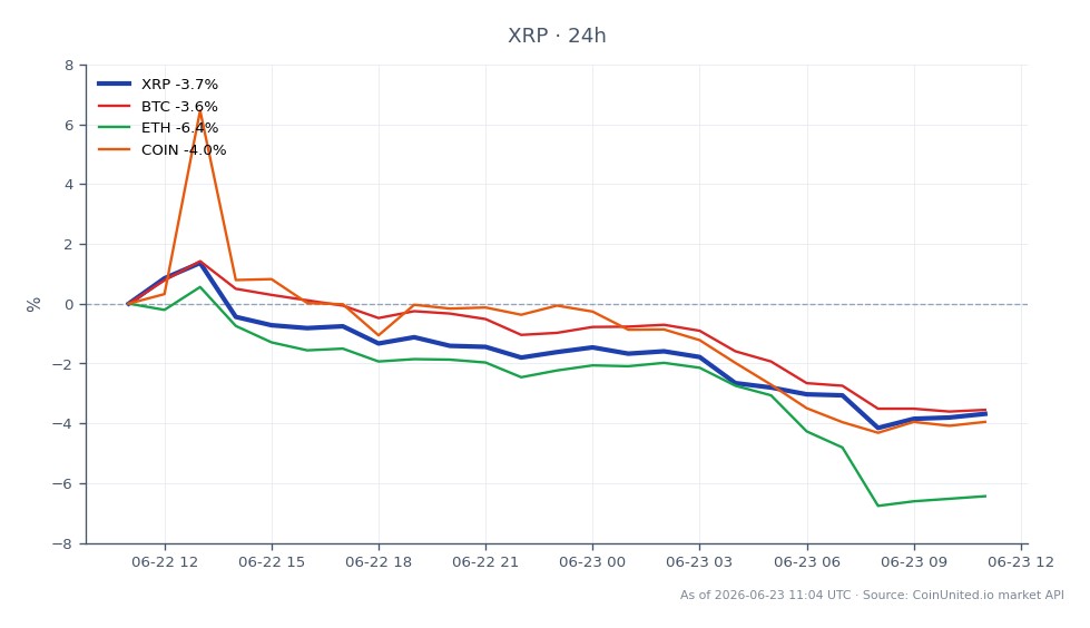 Der Chart zeigt die jüngste Performance von Ripple (XRP) im Vergleich zu anderen Kryptowährungen und hebt wichtige Kennzahlen der letzten 24 Stunden hervor. XRP eröffnete bei 1,1369 $ und schloss bei 1,1051 $, was einem Rückgang von 2,8 % entspricht. Der Höchstpreis lag bei 1,1633 $, während der Tiefstpreis 1,0965 $ betrug. Im Vergleich dazu verzeichnete Bitcoin (BTC) einen ähnlichen Abwärtstrend mit einer 24-Stunden-Veränderung von -2,78 %, während Ethereum (ETH) einen stärkeren Rückgang von -5,43 % verzeichnete. Coinbase Global (COIN) fiel ebenfalls um 2,98 %. Diese Daten deuten darauf hin, dass XRP im Vergleich zu BTC und COIN leicht besser abschneidet, aber hinter ETH zurückbleibt, was die prozentuale Veränderung betrifft. Trader sollten diese Schwankungen bei der Bewertung ihrer Positionen in gehebelten Handelsszenarien beachten.
