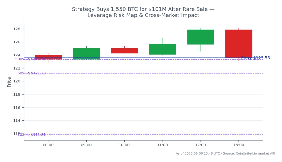 The chart illustrates the leverage risk map following MicroStrategy Inc's (MSTR) recent trading activity. Over the last 24 hours, MSTR opened at $123.975 and closed at $123.55, reflecting a slight decrease of 0.34%. The stock reached a high of $128.12 and a low of $122.845, indicating a relatively stable trading range. In this context, a significant long position was established at an entry price of $123.55, with leverage tiers set at 10x, 50x, and 500x. This strategic buy comes after the acquisition of 1,550 BTC for $101 million, which may impact both crypto and stock markets. The cross-market dynamics suggest that while MSTR is experiencing a minor decline, the overall sentiment in the crypto market may be buoyed by this substantial BTC purchase, positioning it as a potential leader in the current trading environment.