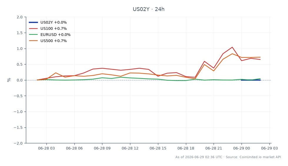 美国2年期国债收益率（US02Y）在过去24小时内的表现图表，开盘价为4.096%，收盘价略升至4.109%，最高触及4.111%，最低为4.096%。这代表收益率上涨了0.32%。相关市场显示，纳斯达克100指数（US100）上涨0.7%，标普500指数（US500）上涨0.71%，欧元/美元货币对小幅上涨0.04%。美国2年期国债收益率表现出小幅上升趋势，而美国500和美国100指数涨幅领先，欧元/美元相对稳定。