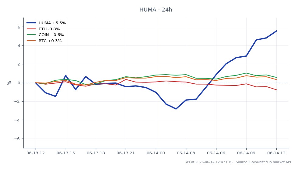 The chart illustrates the price movement of Huma Finance (HUMA) over the last 24 hours, opening at $0.02298 and closing at $0.02435, resulting in a 5.96% increase. The highest price reached was $0.02441, while the lowest was $0.02225, indicating a relatively stable trading range. In comparison, Ethereum (ETH) saw a slight decline of 0.63%, while Coinbase (COIN) gained 1.04% and Bitcoin (BTC) rose by 0.6%. This data suggests that HUMA outperformed its related assets, making it a notable leader in this cross-market analysis. Traders should consider the implications of leverage risks associated with HUMA's price volatility and the broader market movements.