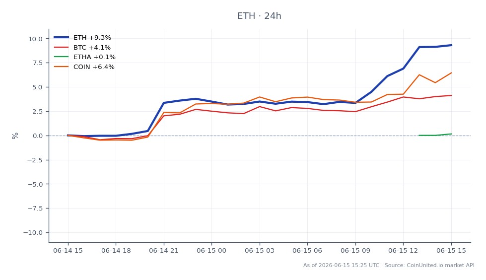 The chart illustrates the performance of Ethereum (ETH) over a 24-hour period, showcasing a significant increase in value. ETH opened at $1658.7 and closed at $1816.7, marking a notable rise of 9.53%. During this timeframe, it reached a high of $1826.7 and a low of $1658.1, indicating volatility in the market. In comparison, Bitcoin (BTC) experienced a 4.19% increase, while ETHA saw a minimal change of 0.11%. Coinbase (COIN) outperformed with a 6.47% rise. This data highlights Ethereum's strong performance relative to its peers, particularly in light of BitMine's recent addition of $139 million in ETH as they launch preferred shares, emphasizing ETH's role as a leader in this cross-market scenario.