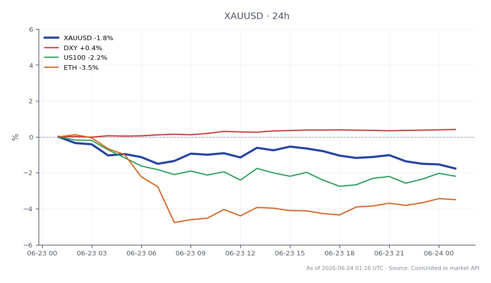 Le graphique illustre la performance de l'Or (XAUUSD) par rapport au Dollar US sur une période de 24 heures. L'or a ouvert à 4 193,34 $, a atteint un sommet de 4 198,28 $ et est tombé à un creux de 4 068,64 $, clôturant finalement à 4 087,96 $, reflétant une baisse de 2,51 %. En comparaison, l'indice du dollar américain (DXY) a connu une augmentation de 0,42 %, tandis que le NASDAQ 100 (US100) et l'Ethereum (ETH) ont subi des baisses de 2,65 % et 3,53 %, respectivement. Ces données suggèrent que si l'or a subi des pressions à la baisse, le DXY s'est renforcé, indiquant une opportunité potentielle de mauvaise cotation sur le marché de l'or. Le graphique contient 25 bougies, offrant une vue détaillée des mouvements de prix pendant cette période.