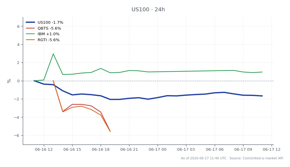 The chart illustrates the performance of the NASDAQ 100 Index (US100) over the last 24 hours, showing an opening value of 30,613.2 and a closing value of 30,108.3. The index reached a high of 30,653.3 and a low of 29,945.8, resulting in a percentage change of -1.65%. In comparison, related stocks showed varying performance: QBTS decreased by 6.54%, RGTI fell by 7.91%, while IBM experienced a slight increase of 0.5%. The significant drop in QBTS and RGTI indicates a bearish sentiment in the quantum computing sector, contrasting with IBM's stability, suggesting a divergence in market reactions to the SPAC deal news.