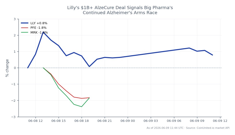 Eli Lilly and Company (LLY) opened at $1,173.80 and closed at $1,157.02, marking a decrease of 1.43% over the last 24 hours. The stock reached a high of $1,182.75 and a low of $1,143.60 during this period, with a total of 17 trading candles recorded. In comparison, Pfizer Inc. (PFE) experienced a decline of 1.16% in the same timeframe, while Merck & Co., Inc. (MRK) saw a smaller decrease of 0.93%. This data indicates that Eli Lilly is a laggard among its peers in the pharmaceutical sector as it navigates the competitive landscape of Alzheimer's treatments.