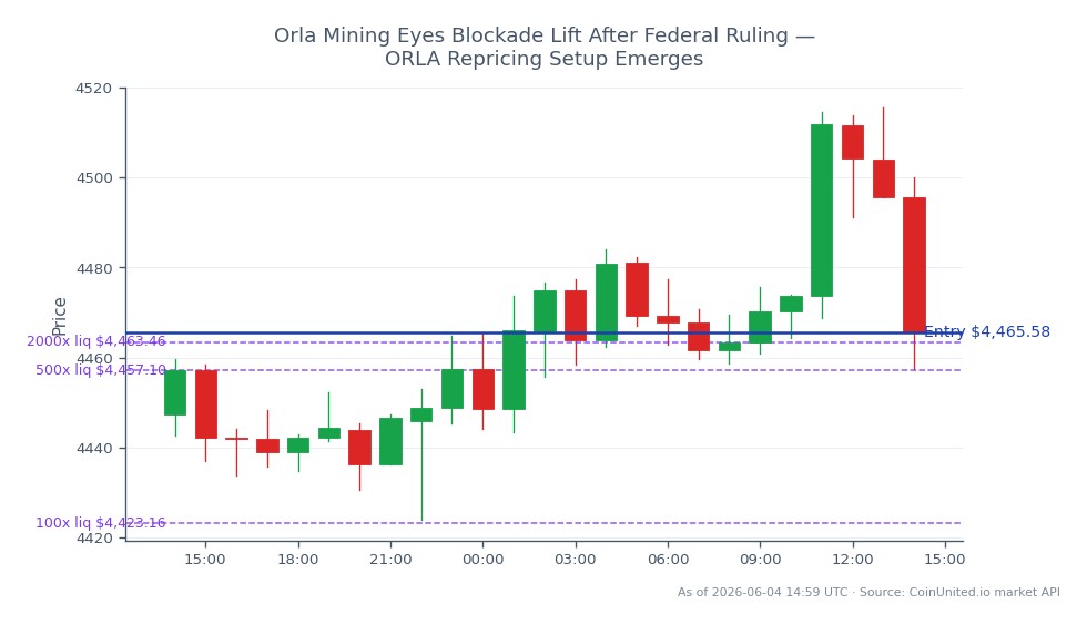 The chart displays the performance of Gold against the US Dollar (XAUUSD) over the last 24 hours. The market opened at 4447.27 and closed at 4465.58, marking a price increase of 18.31 points or 0.41%. The highest price reached during this period was 4515.5, while the lowest was 4423.99. The leverage setup indicates a long position entry price at 4465.58, with tiers set at 100, 500, and 2000. This suggests a bullish sentiment in the commodities market, particularly for gold, which is currently outperforming other assets in this timeframe. No significant laggards are noted in the immediate context of this chart.