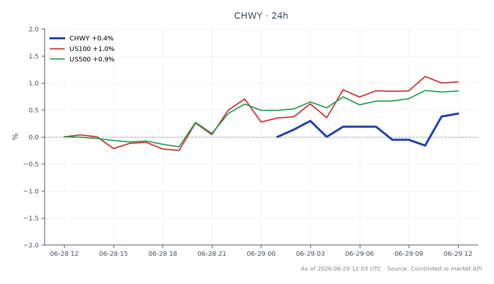 The chart displays the performance of Chewy, Inc. (CHWY) over the last 24 hours, showing an opening price of $18.33 and a closing price of $18.68, which reflects a 1.91% increase. The stock reached a high of $18.80 and a low of $18.33 during this period, with a total of 12 candles indicating trading activity. In comparison, the related markets show the US100 index rising by 1.05% and the US500 index increasing by 0.95%. CHWY's performance indicates it is a leader in this cross-market scenario, outperforming both the US100 and US500 indices in percentage change over the same timeframe.