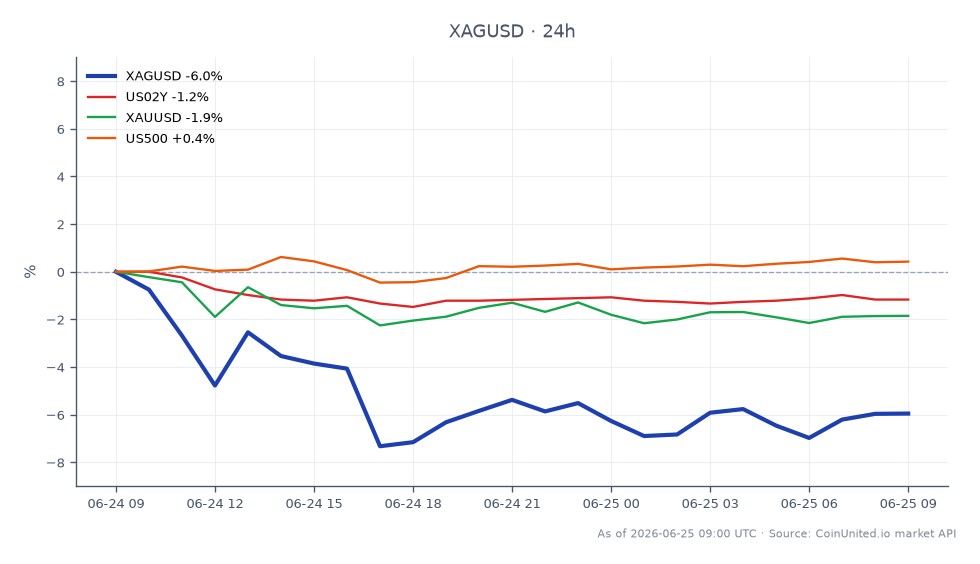 O gráfico ilustra o desempenho da Prata (XAGUSD) contra o Dólar Americano, mostrando um declínio significativo. A prata abriu em US$ 61,28 e fechou em US$ 57,44, marcando uma queda de 6,27% nas últimas 24 horas. O preço mais alto atingido foi de US$ 61,362, enquanto o mais baixo foi de US$ 55,6045. Essa queda representa um declínio de 53% em relação ao seu pico histórico (ATH) de janeiro de 2026. Nos mercados relacionados, o Rendimento do Tesouro de 2 anos dos EUA (US02Y) diminuiu 1,03%, o Ouro (XAUUSD) caiu 2,13% e o S&P 500 (US500) teve um leve aumento de 0,43%. O risco de aperto do Federal Reserve parece estar impactando significativamente as posições compradas alavancadas, com a prata sendo o claro atrasado nesta análise intermercados.